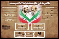 اینفوگرافیک | نگاهی به طرح‌های هفته دولت ۱۴۰۴ در سمنان